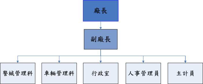 警察機械修理廠圖說